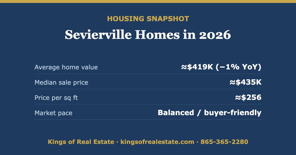 Sevierville TN 2026 housing snapshot: average home value, median sale price, and price per square foot