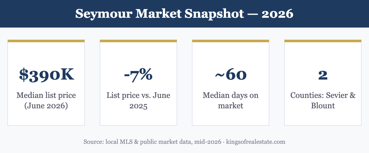 Seymour TN 2026 housing market statistics