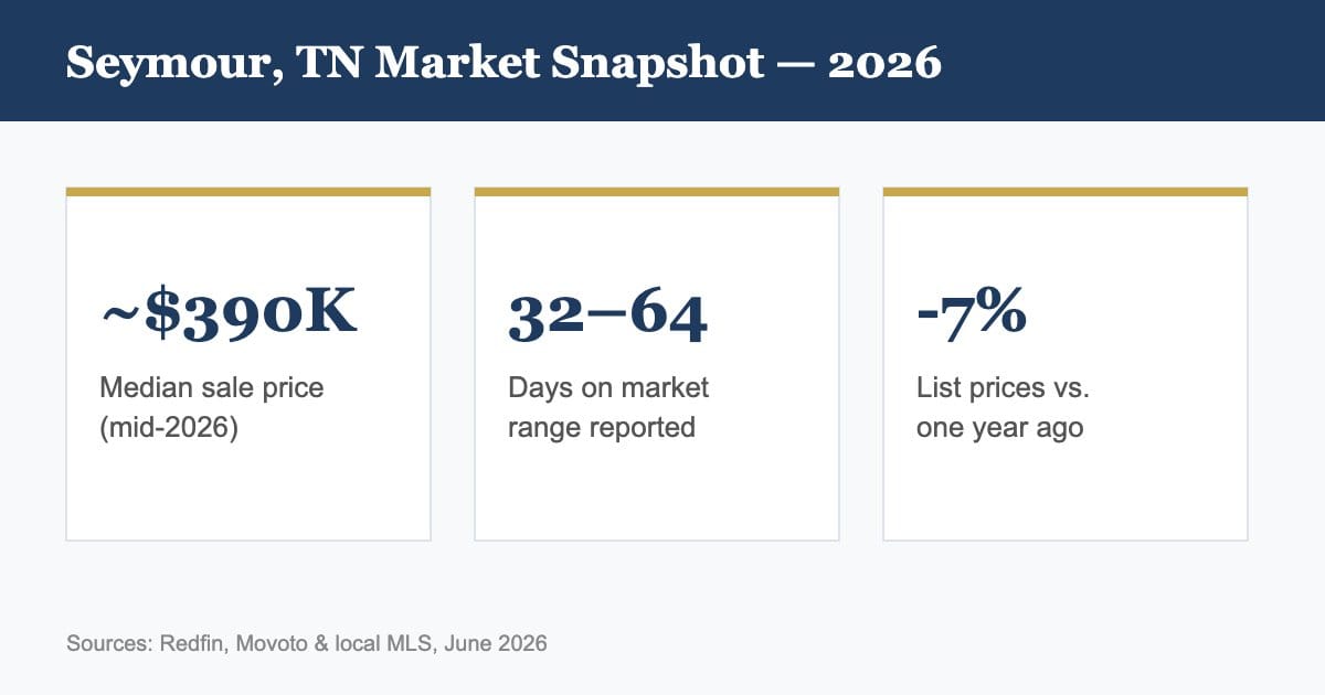 Seymour TN 2026 market snapshot: median sale price, days on market, price trend