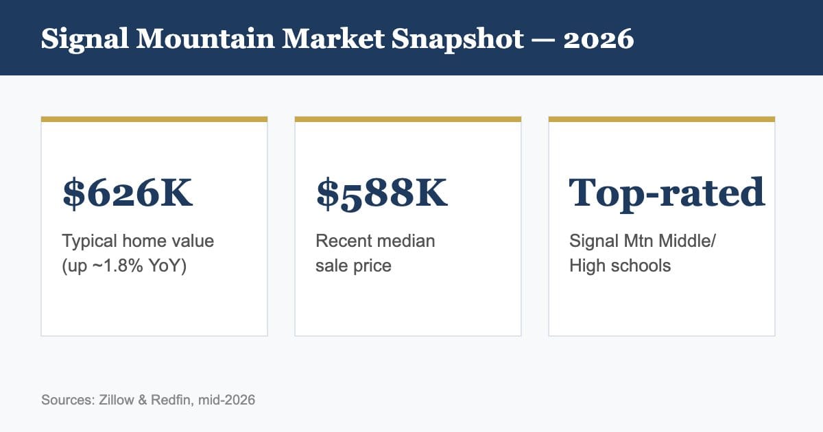 Signal Mountain TN 2026 market snapshot: home values, sale prices, and school quality