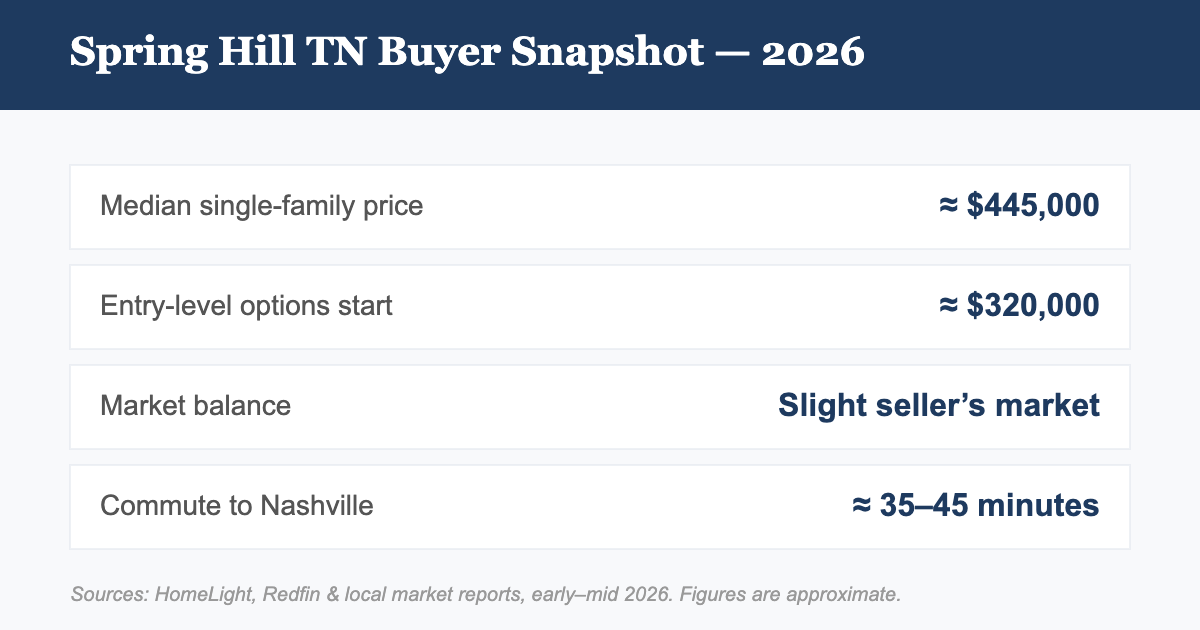 Spring Hill TN first-time home buyer market snapshot 2026