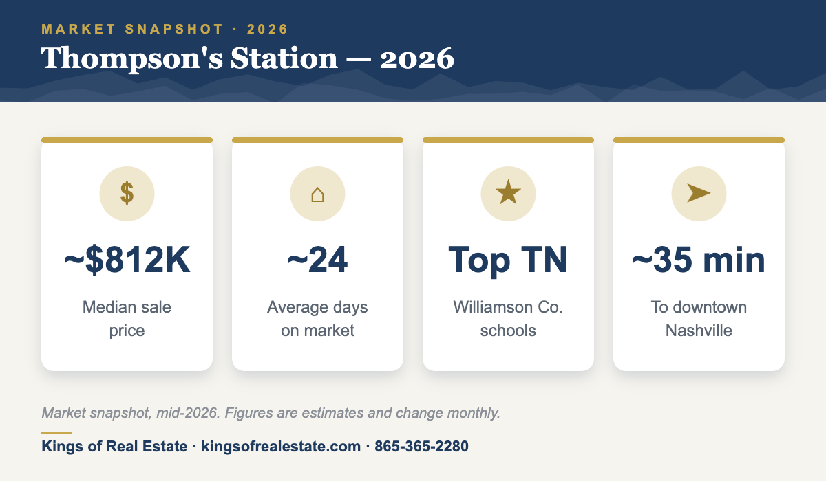 Thompson's Station TN 2026 market snapshot: median price, days on market, schools, commute