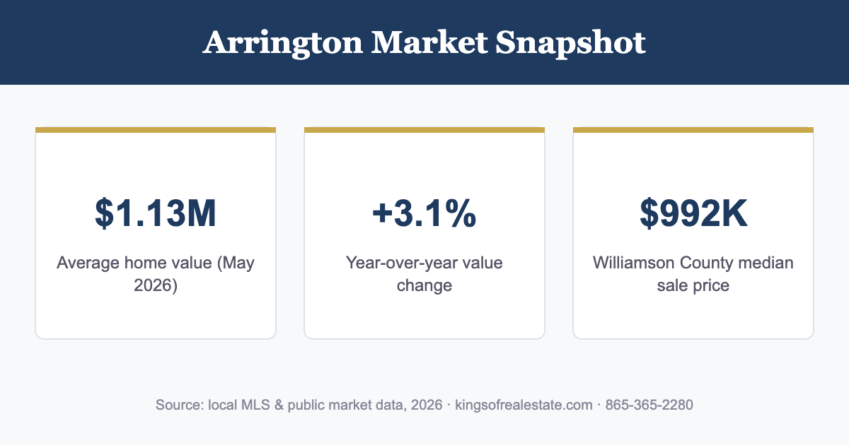 Arrington TN 2026 market snapshot: average value, appreciation, county median