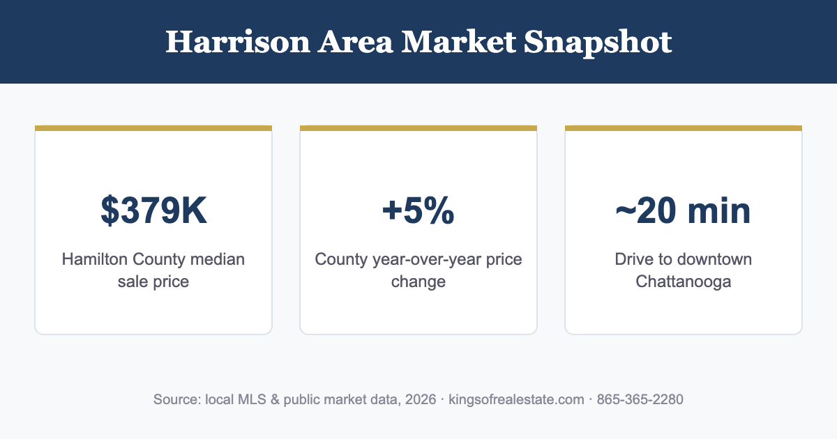 Harrison TN area 2026 market snapshot: county median price, appreciation, commute