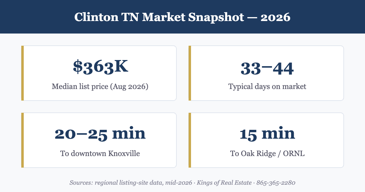 Clinton TN housing market statistics 2026: median list price, days on market, commute times