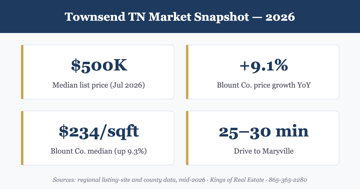 Townsend TN housing market statistics 2026: median price, Blount County trends, drive times