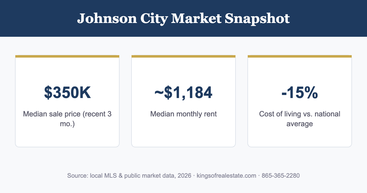 Johnson City TN 2026 cost of living snapshot: median price, rent, cost vs national average