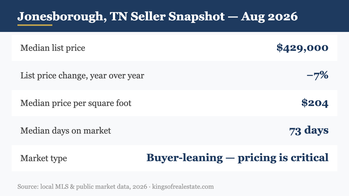 Jonesborough TN August 2026 seller snapshot: median list price $429,000, down 7 percent year over year, 73 median days on market