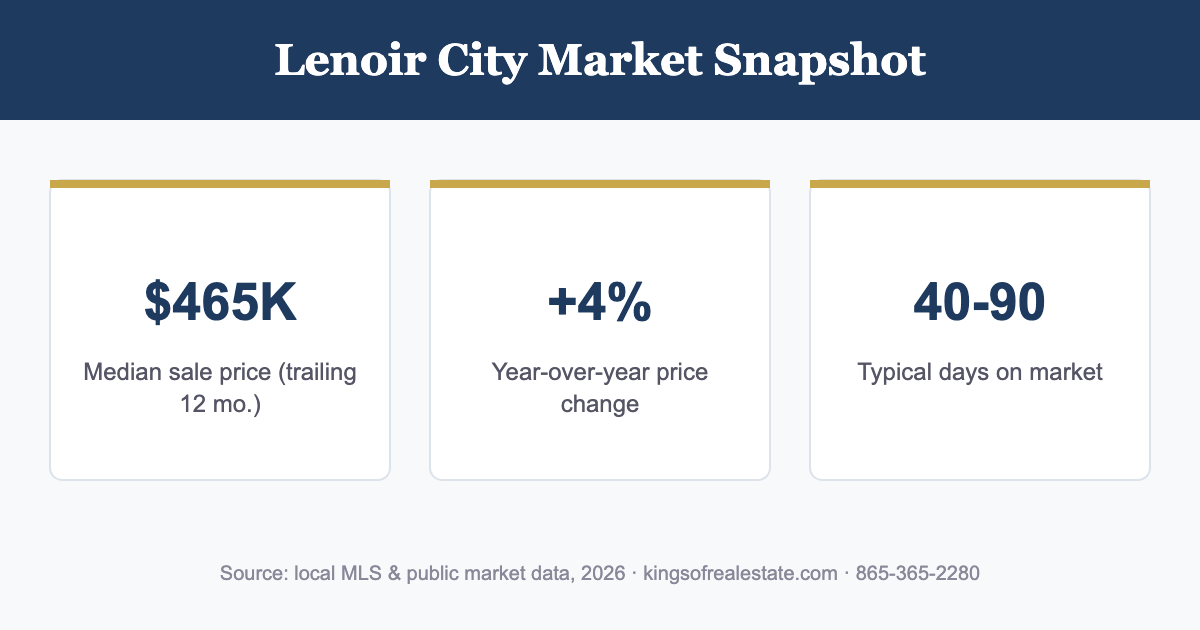 Lenoir City TN 2026 housing market snapshot: median price, appreciation, days on market