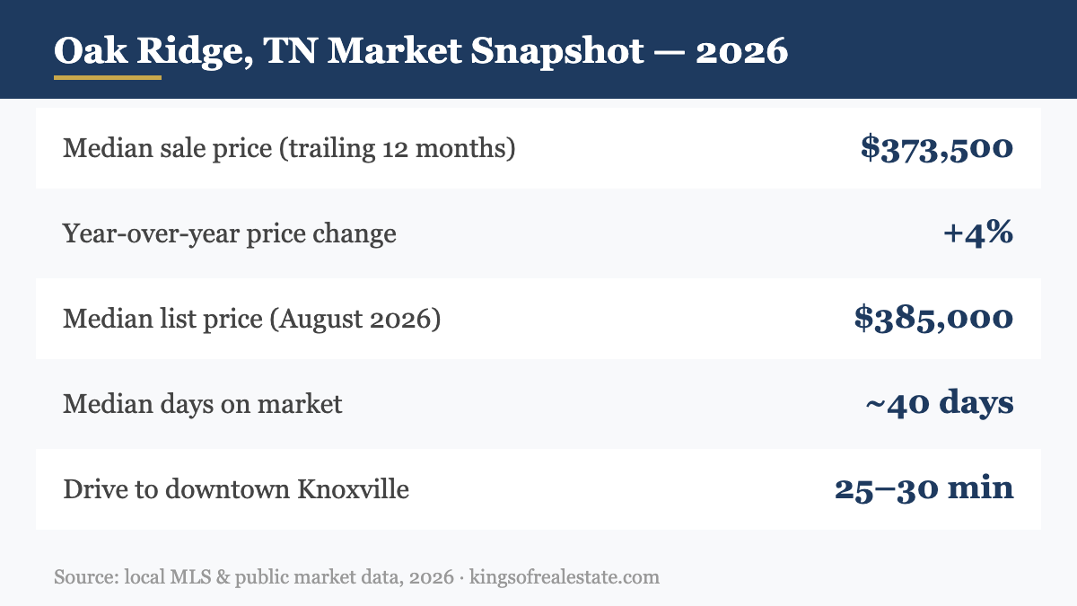 Oak Ridge TN 2026 housing market snapshot: median sale price $373,500, up 4 percent year over year, about 40 days on market