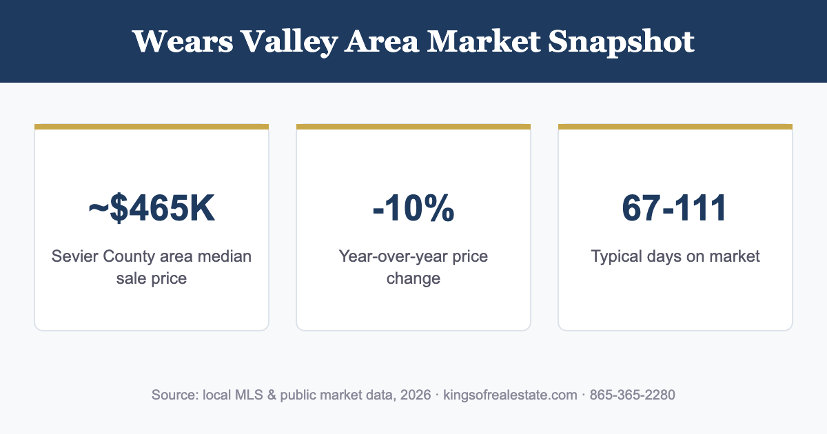 Wears Valley area 2026 market snapshot: median price, price change, days on market