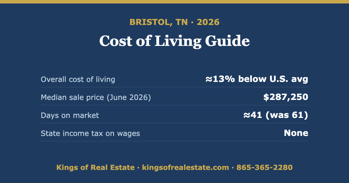 Cost of Living in Bristol TN: 2026 Guide