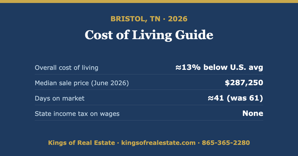Cost of Living in Bristol TN: 2026 Guide