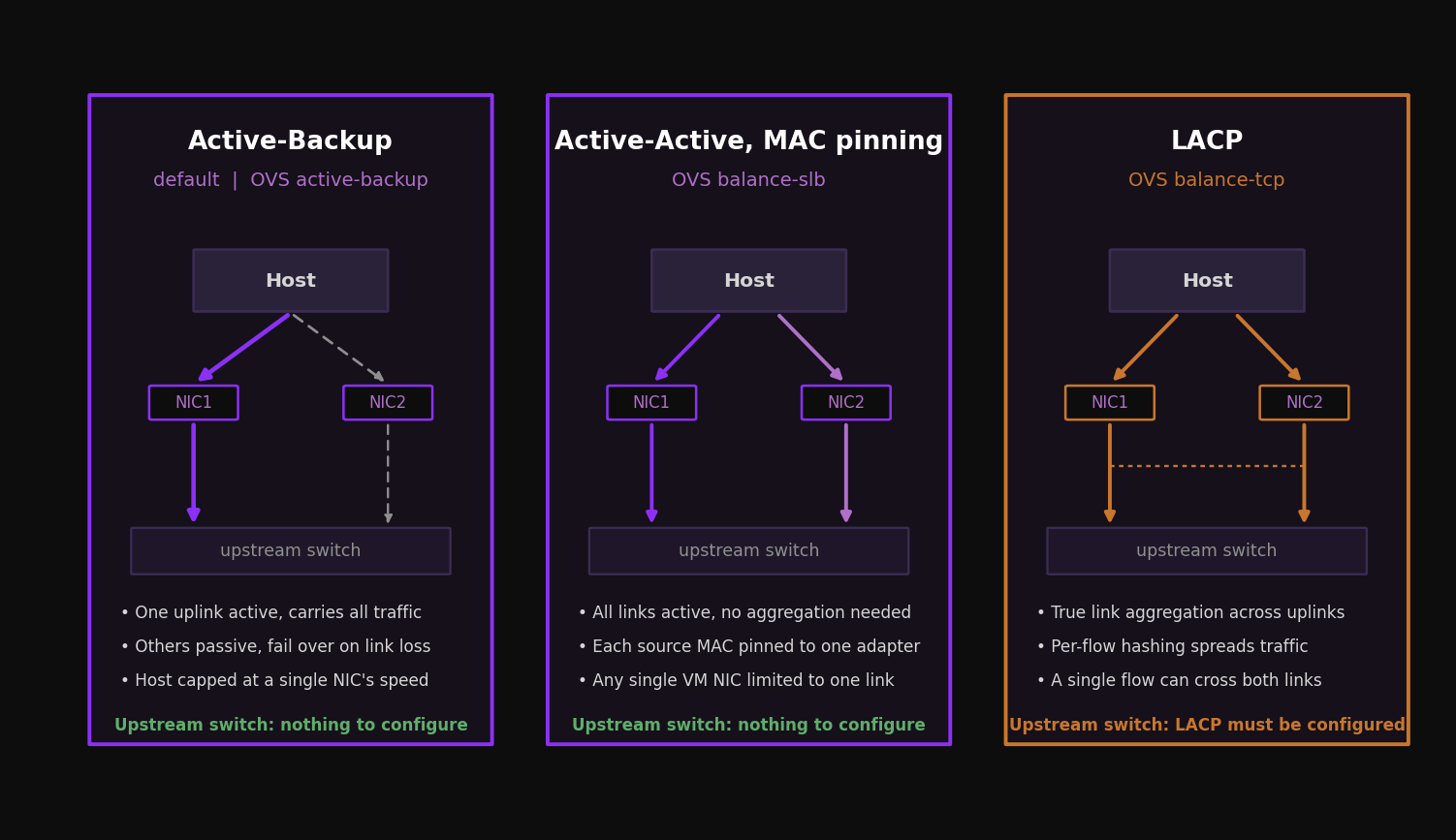 Comparison of the three AHV uplink modes showing traffic distribution across two physical uplinks for active-backup, MAC pinning, and LACP
