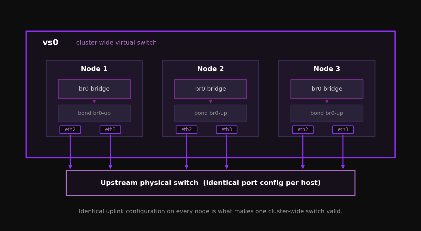 Per host br0 bridges aggregated into the cluster wide vs0 virtual switch, each host presenting identical uplinks to the top of rack switches