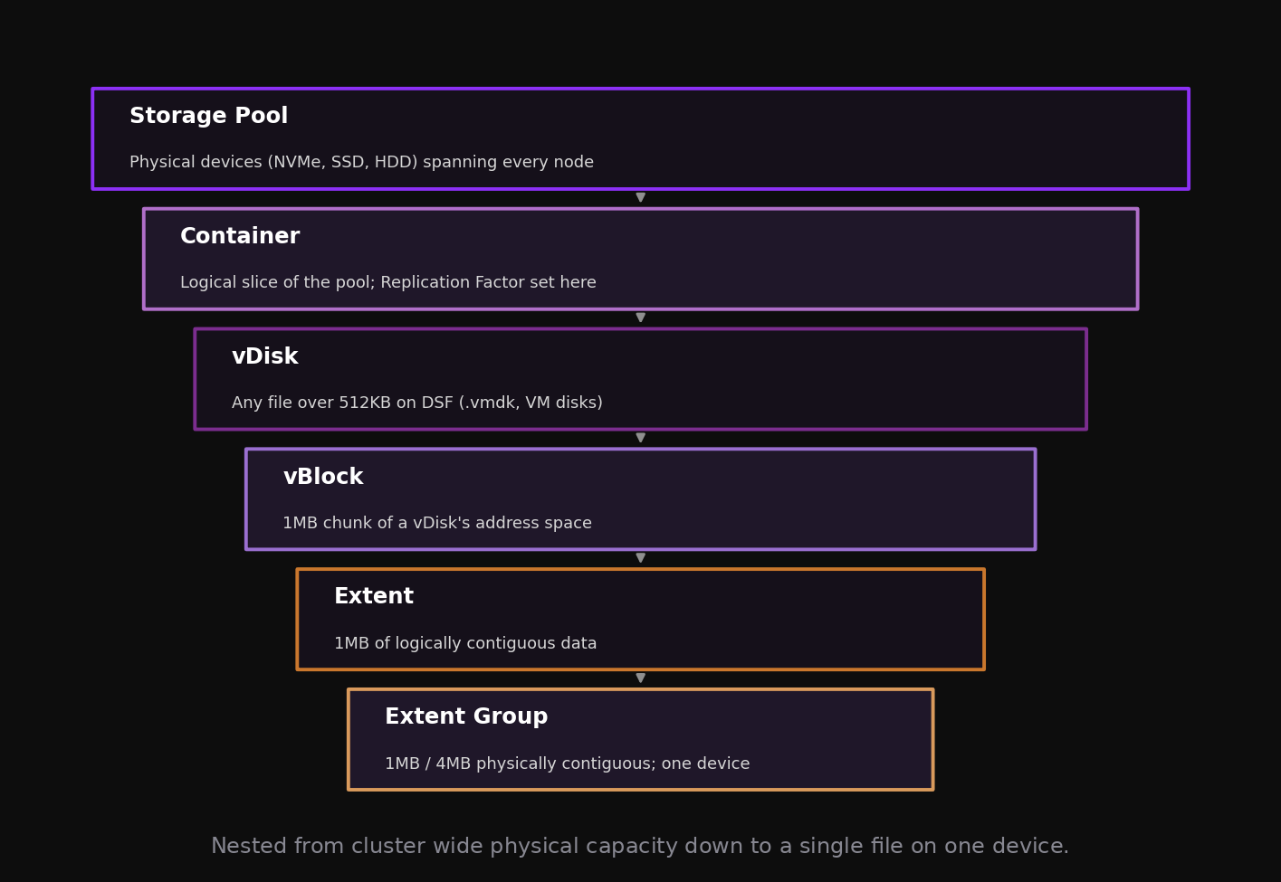 DSF data structure hierarchy from storage pool down to extent group