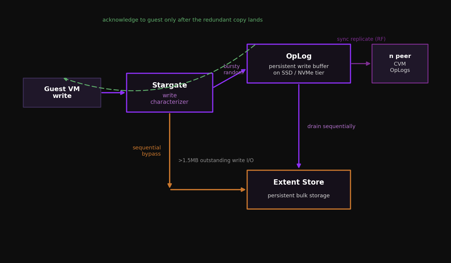 DSF write path showing OpLog replication, drain to Extent Store, and the sequential bypass