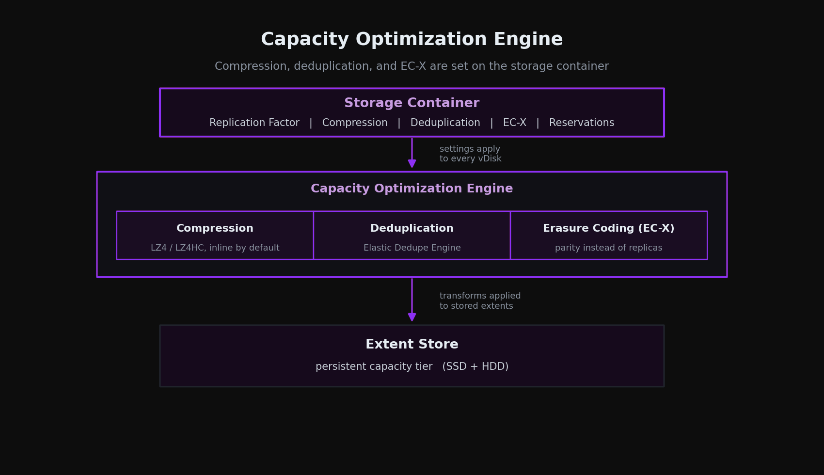 Diagram showing the Capacity Optimization Engine applying compression, deduplication, and EC-X to extents in the Extent Store, with all three controlled at the storage container level