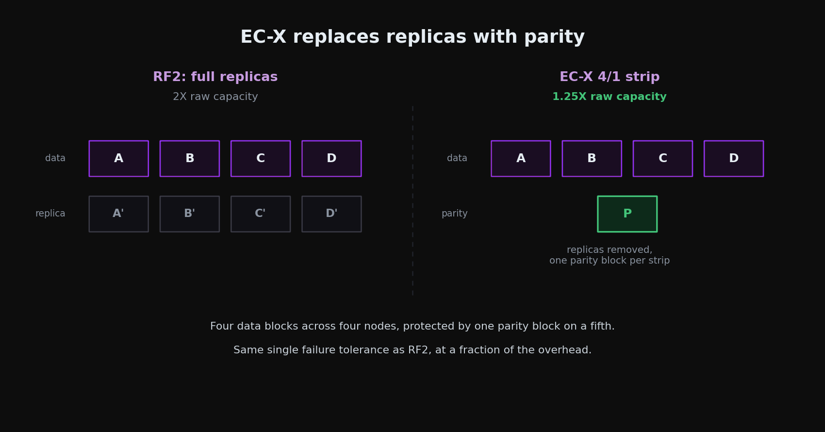Diagram comparing an RF2 layout with full replica copies against an EC-X encoded strip where replicas are replaced by a single parity block, showing the reclaimed capacity