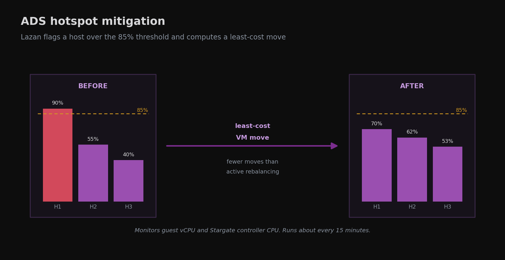 ADS hotspot mitigation showing one host above the 85 percent threshold and a least cost VM move that rebalances three hosts
