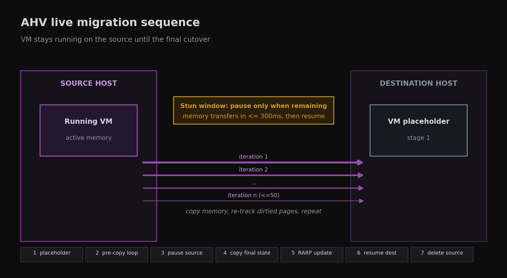 AHV live migration sequence showing the iterative memory copy from source to destination and the 300ms stun window before resume