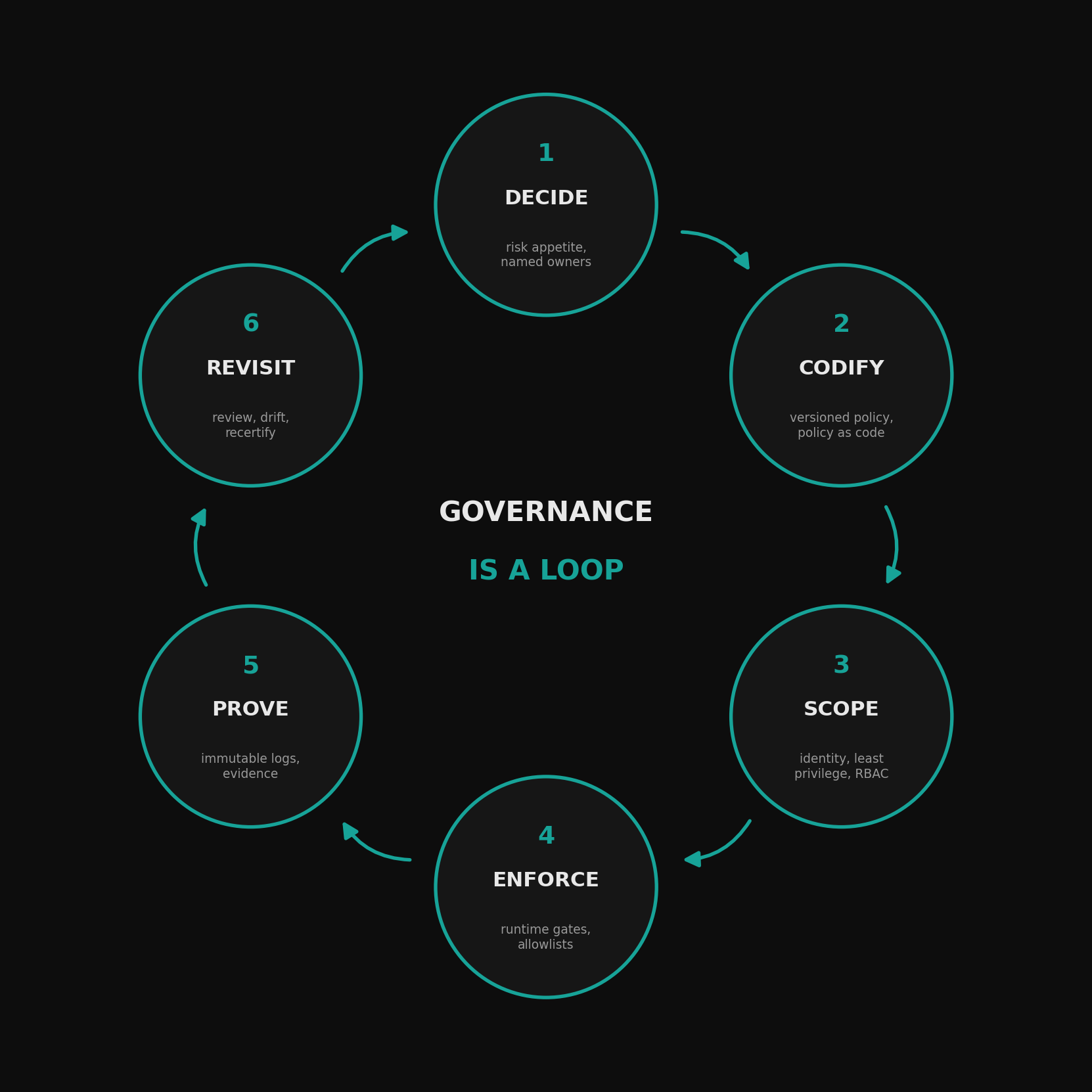 Six stage AI governance loop: Decide, Codify, Scope, Enforce, Prove, Revisit