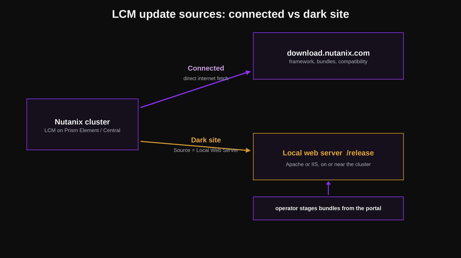 LCM sources: a connected cluster fetching from download.nutanix.com, or a dark site cluster fetching from a local web server release directory