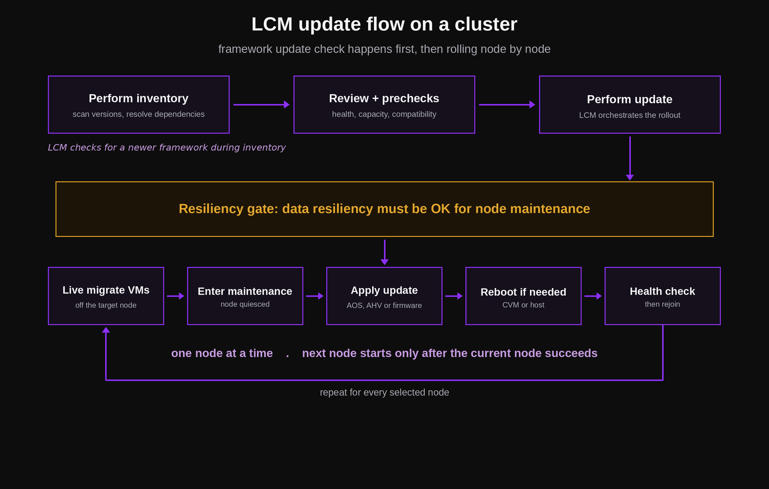 LCM update flow showing inventory, prechecks, the resiliency gate, and the per node rolling sequence