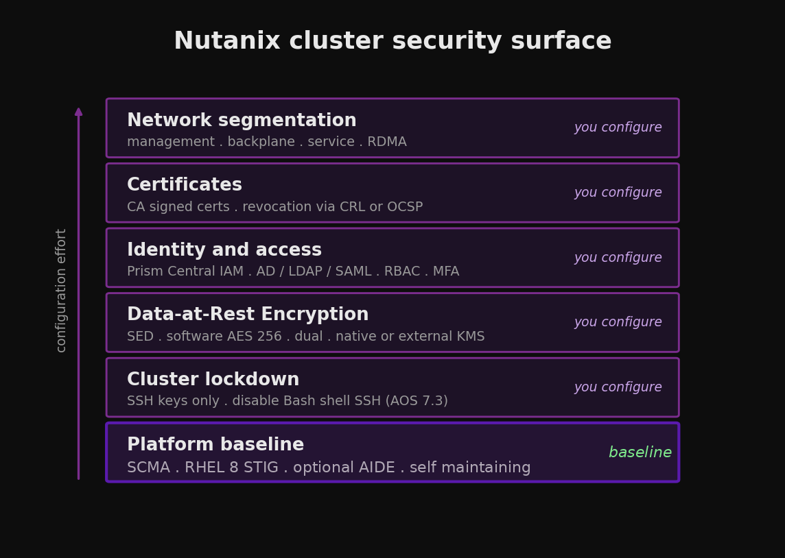 Layered view of the Nutanix cluster security surface from platform baseline through segmentation