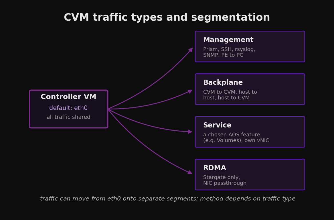 The four Nutanix CVM traffic types mapped to separate network interfaces