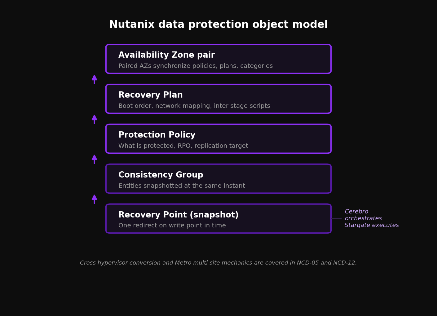 Nutanix data protection object model from snapshot through recovery plan
