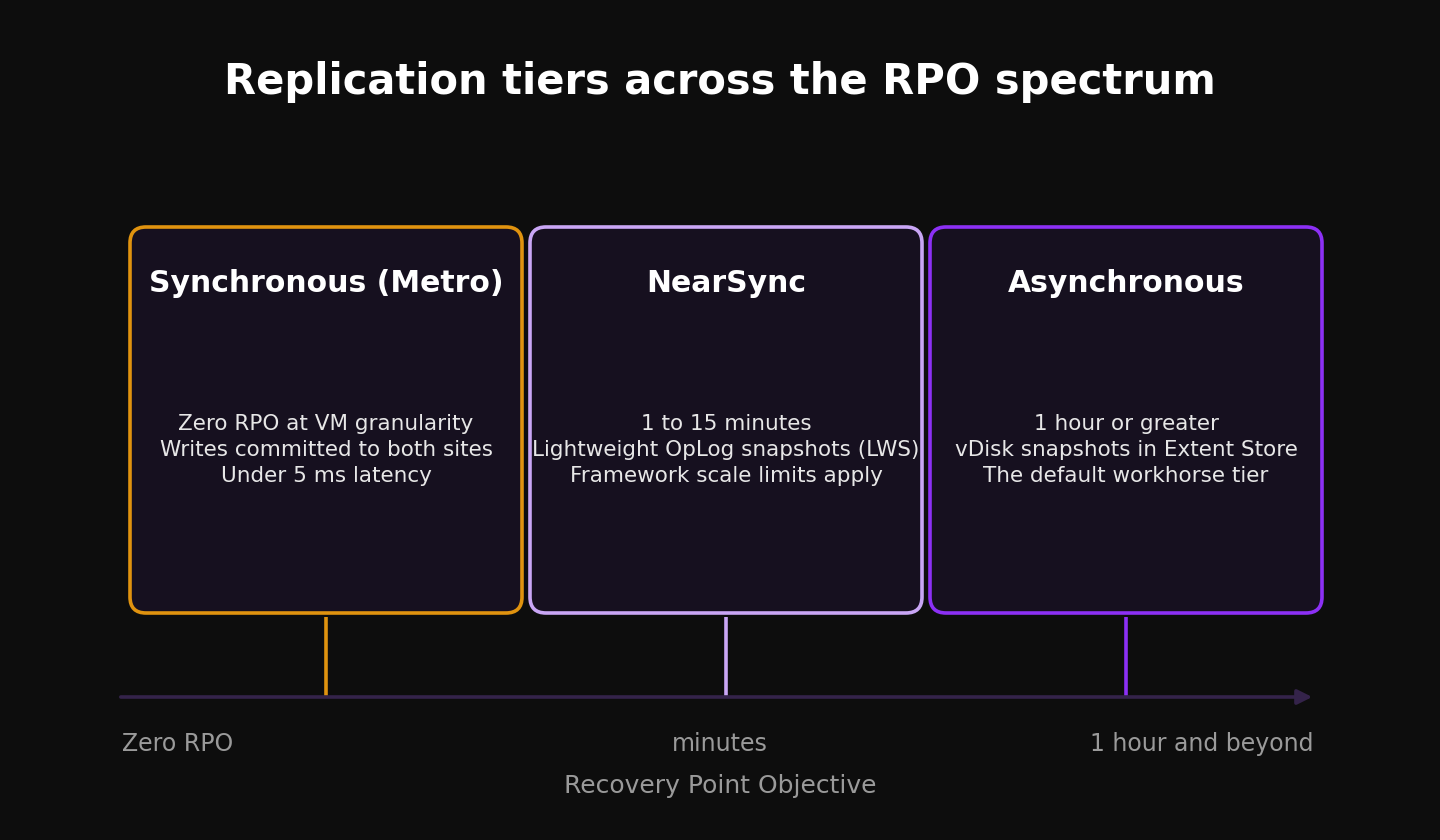 Nutanix replication tiers mapped to RPO from zero to one hour and beyond