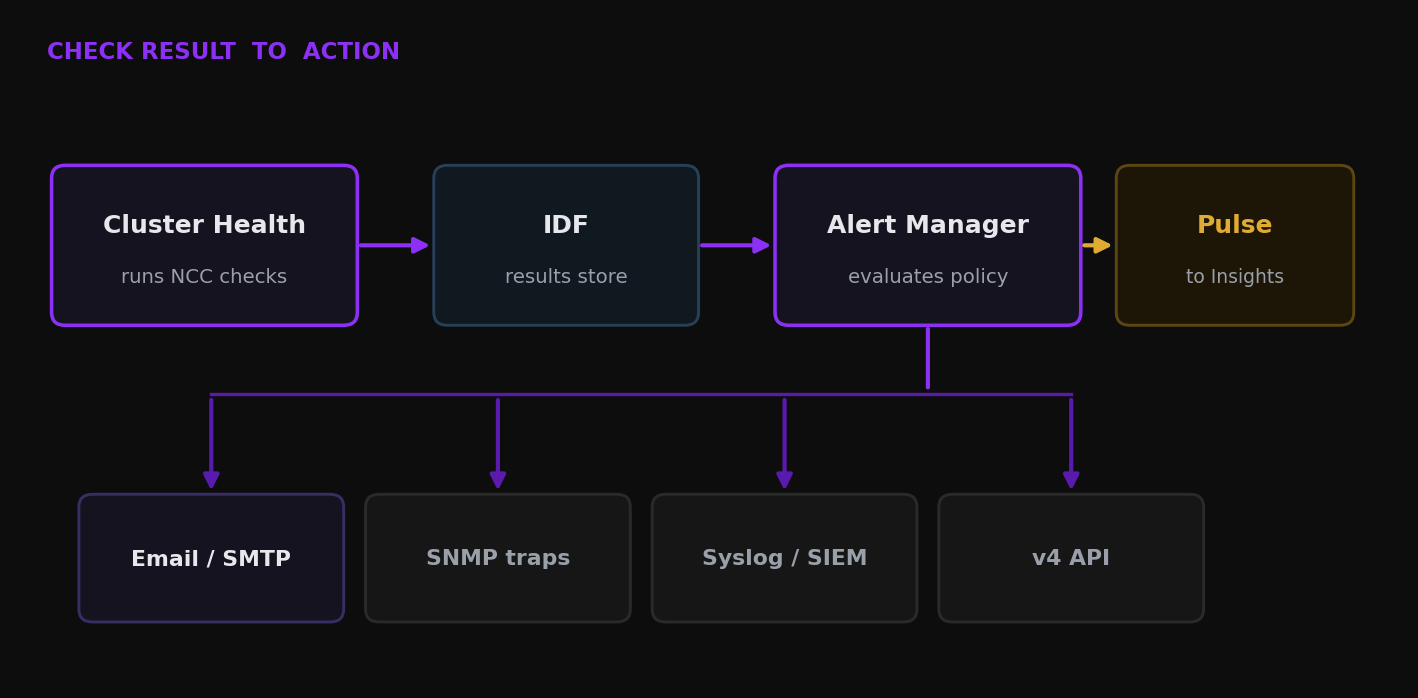 Telemetry flow from Cluster Health service through Insights Data Fabric and Alert Manager out to email, SNMP, syslog, Pulse and the v4 API