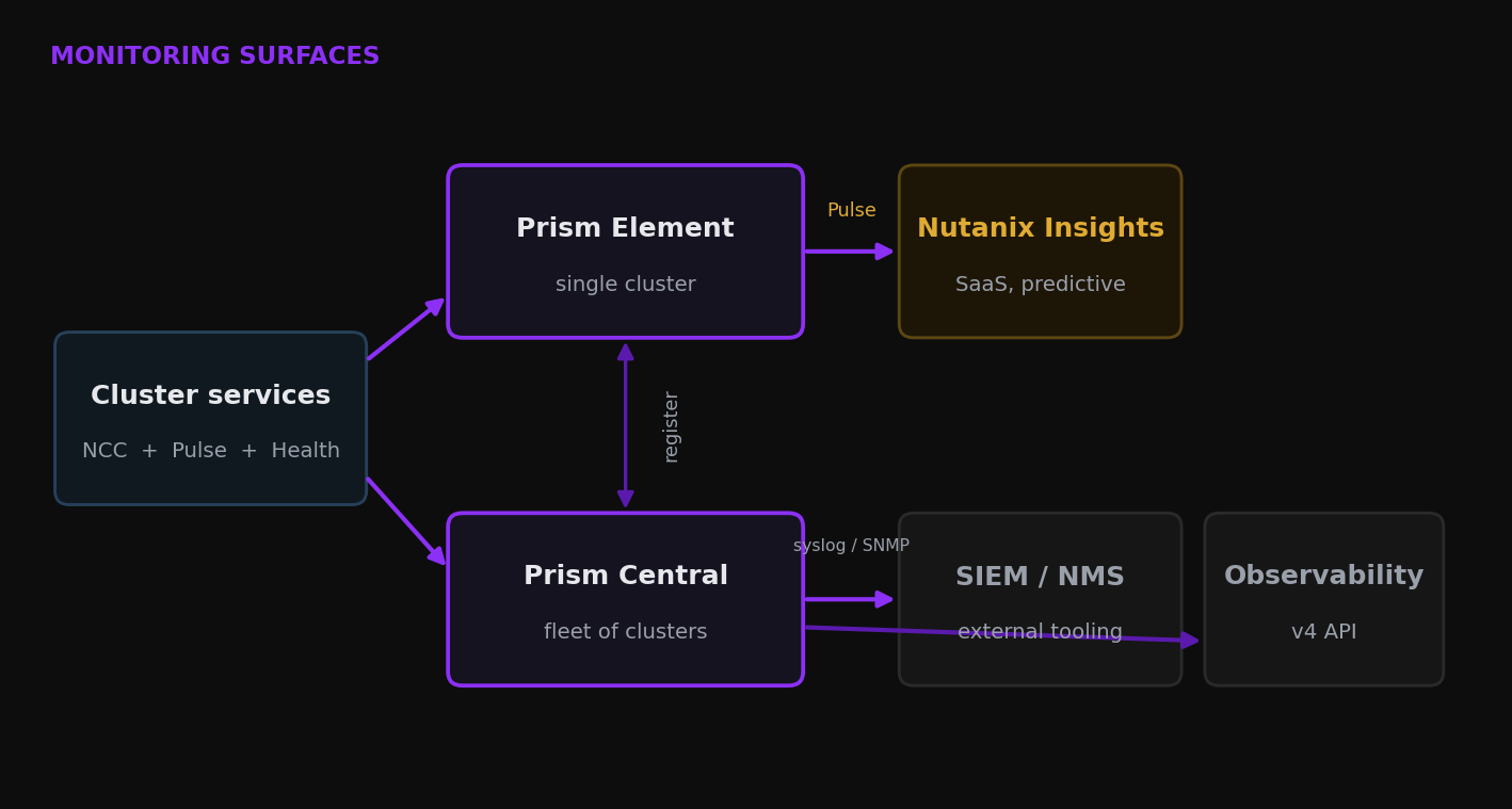 Nutanix monitoring surfaces and data flow from cluster services through Prism Central to external systems and Insights
