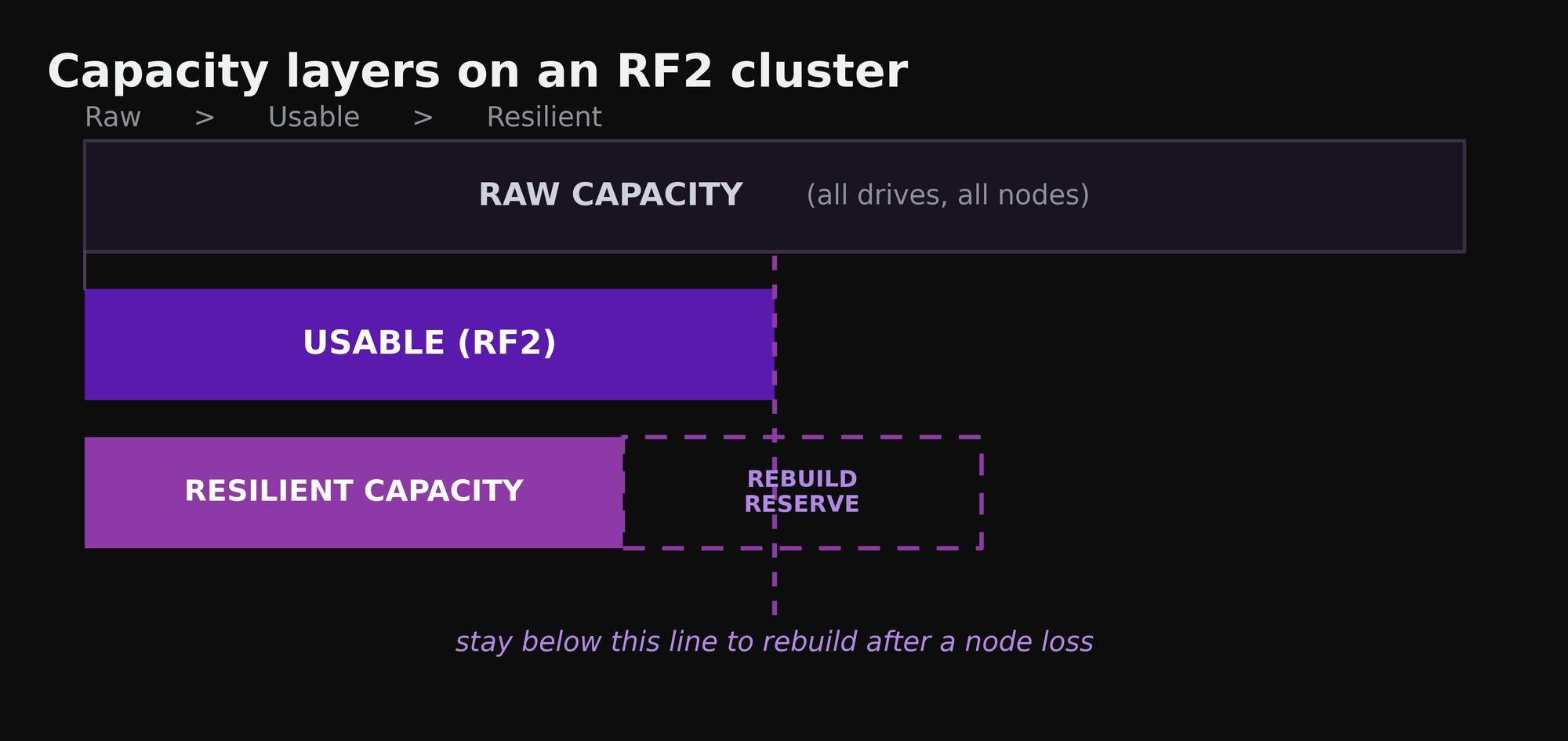 Cluster lifecycle showing the expand sequence of discover, image to match, add, and rebalance, alongside the remove sequence of evacuate, rebuild, and drop, with the minimum node floors of three for RF2, four for EC-X, and five for RF3