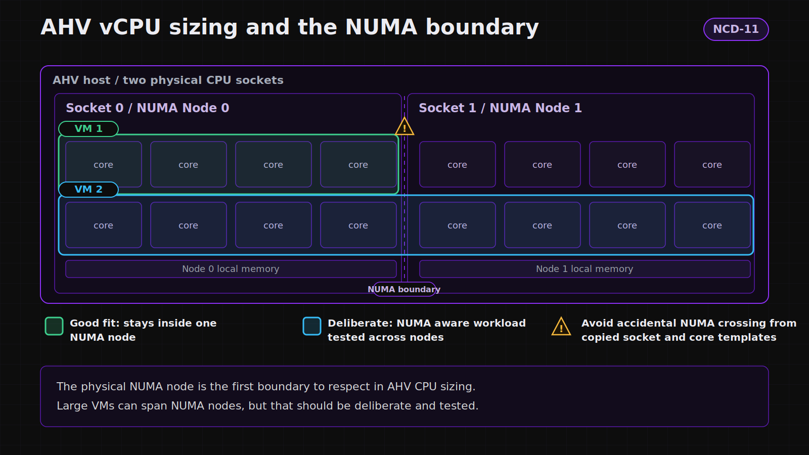 Diagram showing a VM sized within a single NUMA node versus a VM spanning two NUMA nodes and incurring remote memory latency