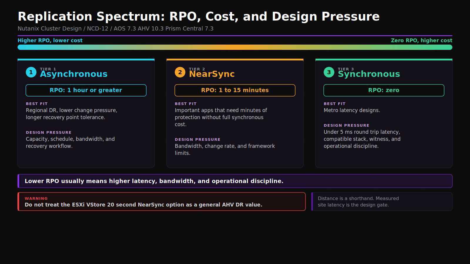 Diagram of the three Nutanix replication types arranged by recovery point objective, from asynchronous hours through NearSync minutes to synchronous zero RPO