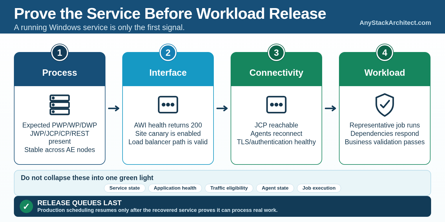 Four-stage Automic recovery proof sequence from AE process validation through AWI, agent connectivity, and workload validation