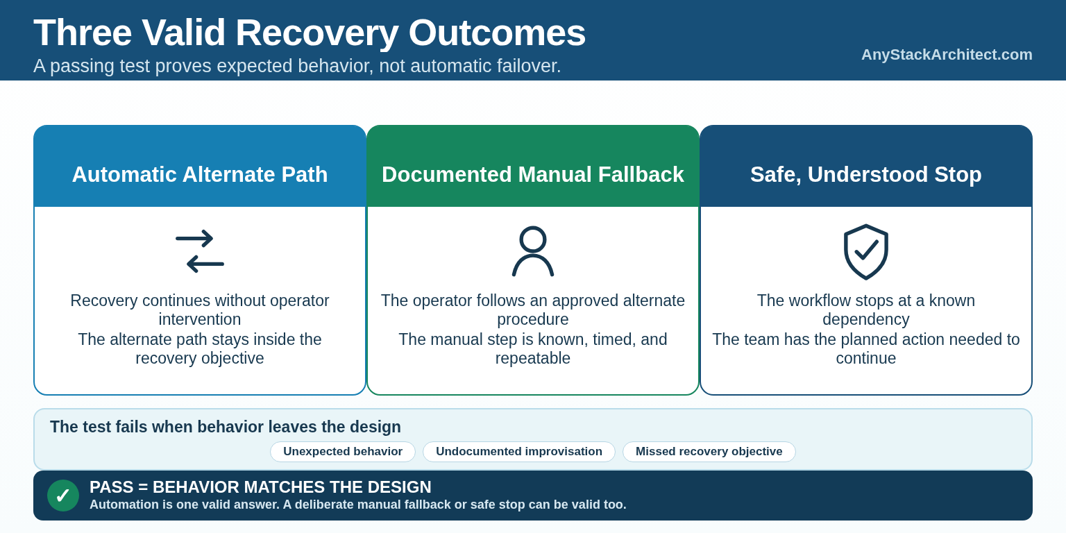 Three valid recovery outcomes: an automatic alternate path, a documented manual fallback, or a safe understood stop.