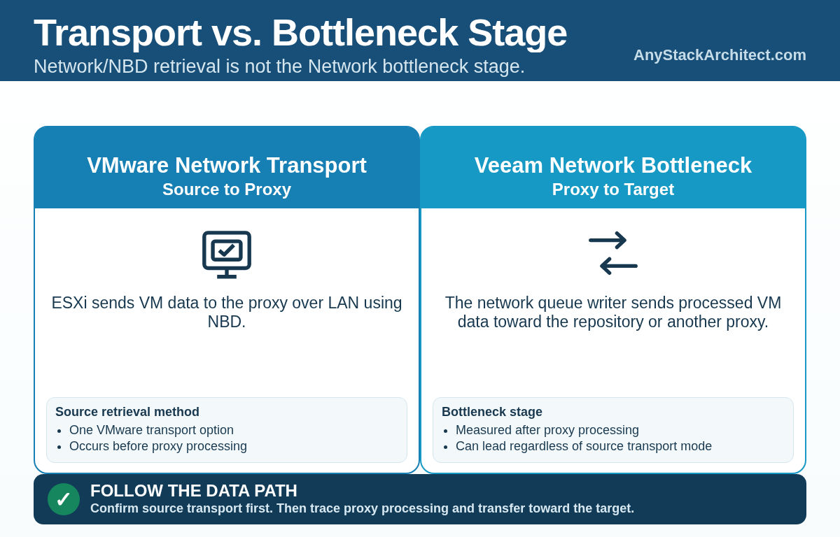 Comparison of VMware Network transport from source to proxy with the later Veeam Network bottleneck stage from proxy toward the target