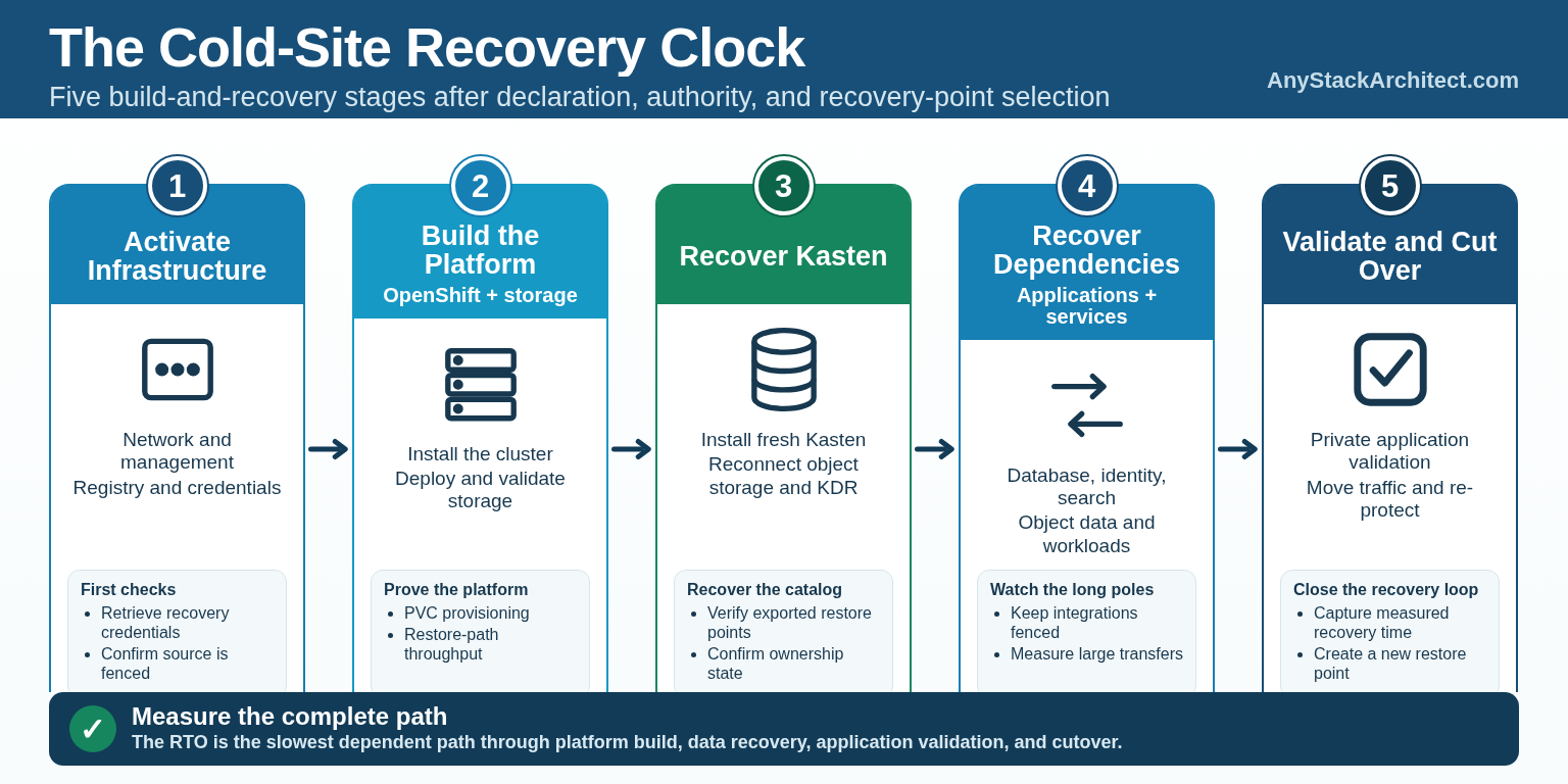 Five-stage cold-site OpenShift build-and-recovery clock after incident declaration and recovery-point selection, from infrastructure activation through platform build, Kasten recovery, application dependencies, validation, cutover, and re-protection.
