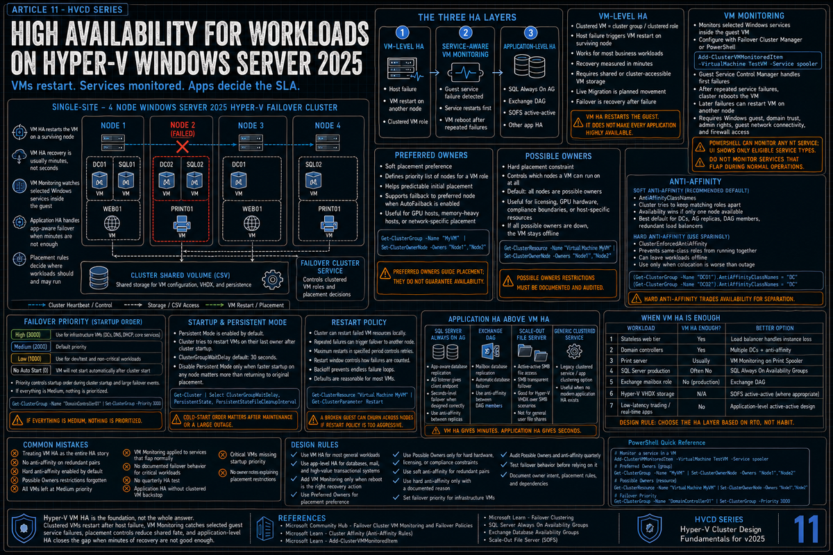 High Availability for Workloads on Hyper-V Windows Server 2025