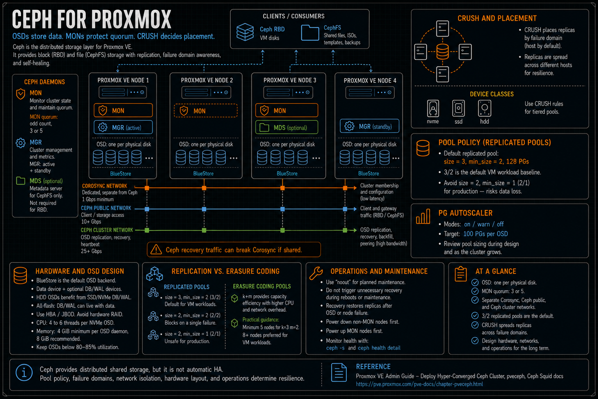 Ceph for Proxmox: OSDs, MONs, MGRs, CRUSH, Placement Groups, and the Network Reality
