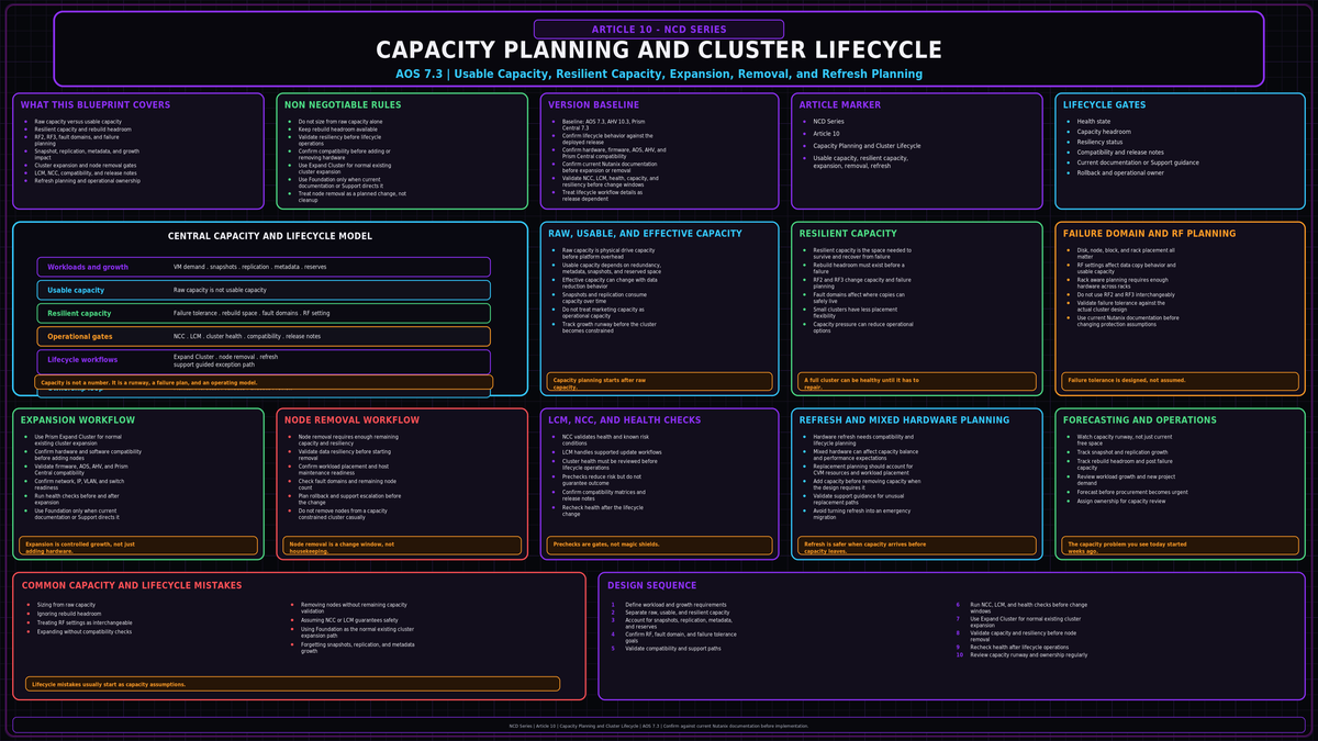 Capacity Planning and Cluster Lifecycle on AOS 7.3