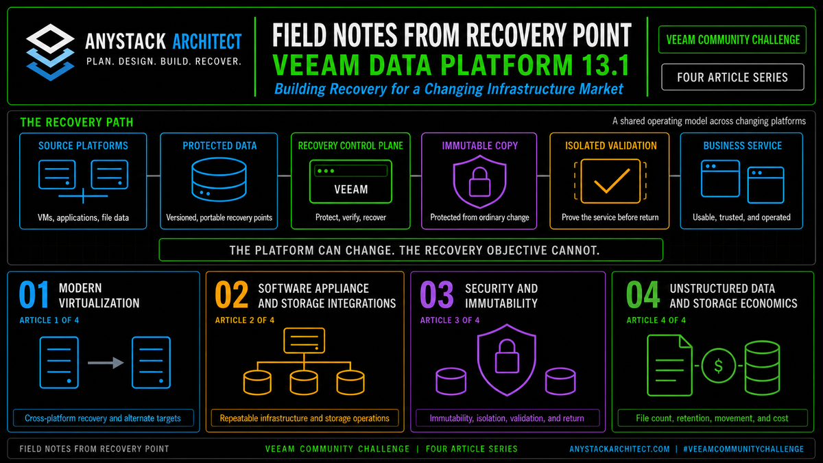 What Veeam's appliance model and storage integrations change for repeatable recovery operations