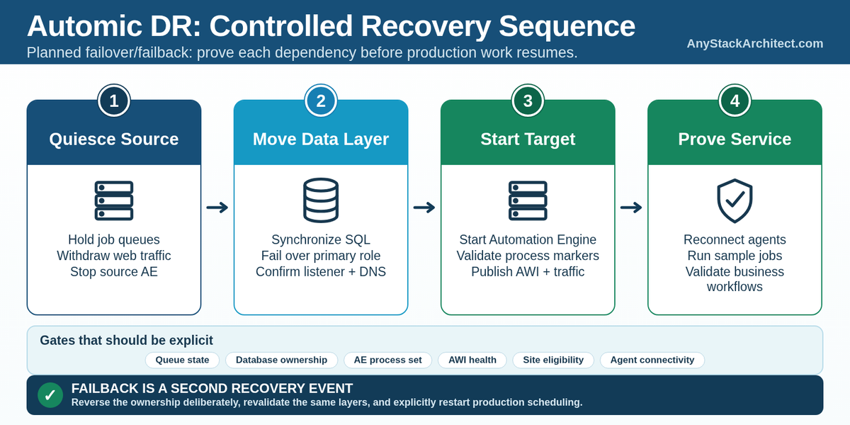 Automic DR Is a Dependency Sequence, Not a Service Restart