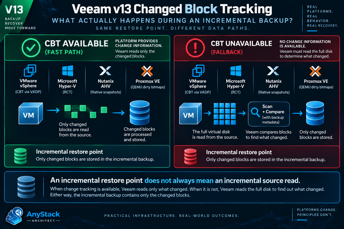 Changed Block Tracking in Veeam v13: What Actually Happens During an Incremental Backup