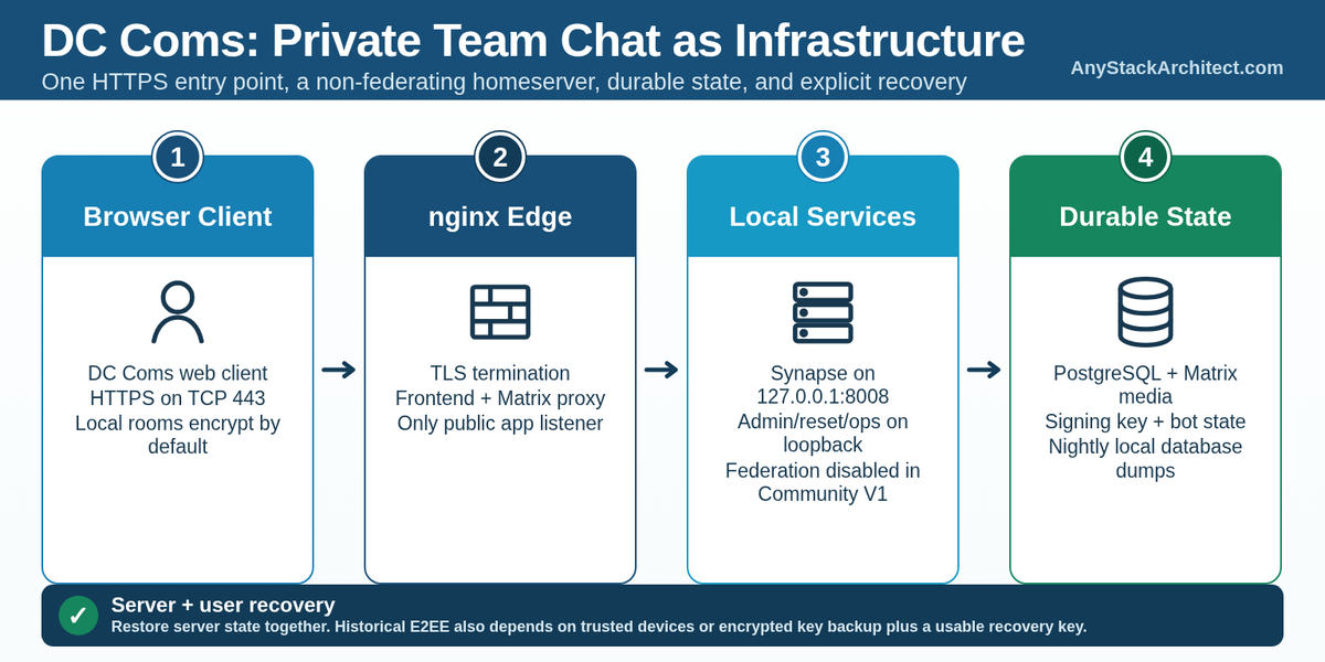 DC Coms: Private Team Chat as Infrastructure