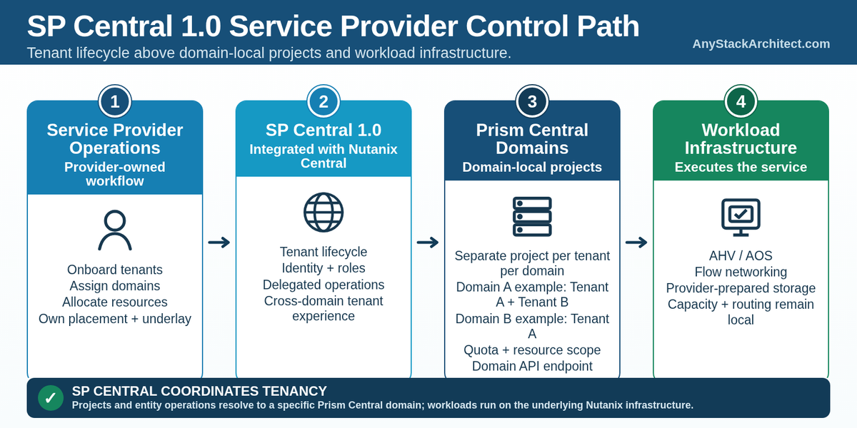Nutanix SP Central 1.0: What It Actually Controls