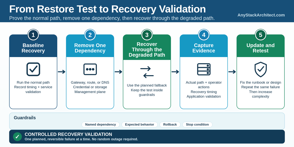Your Next Recovery Test Should Break Something on Purpose